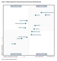 KnowBe4 Positioned as Leader in the Gartner Magic Quadrant for Second Consecutive Year