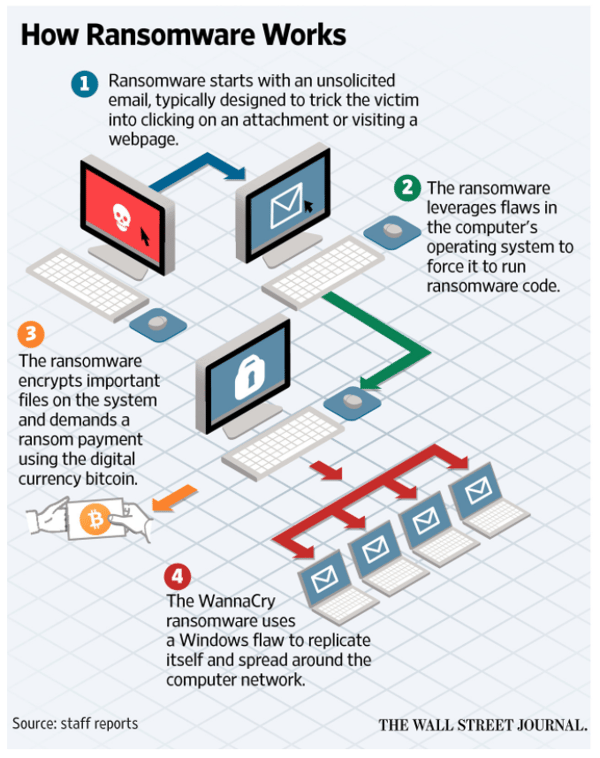 How Wannacry Ransomware Works