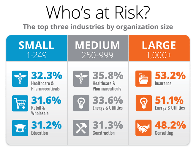 Top 3 Industries at Phishing Risk by Size