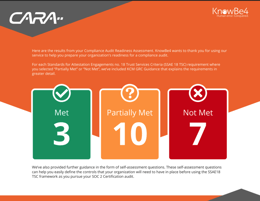 KnowBe4 Compliance Audit Readiness Assessment (CARA) Helps Organizations Assess Their Ability to Meet Compliance Requirements
