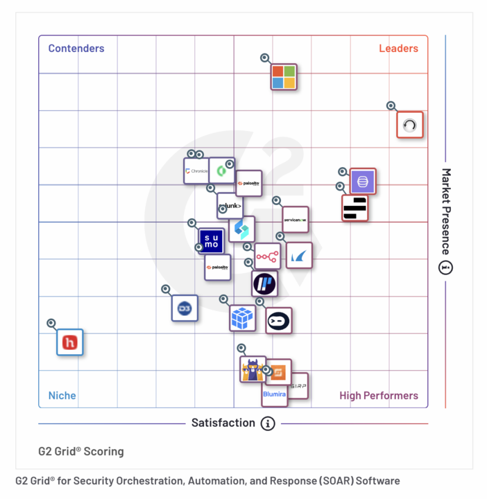 G2 Grid Report Spring 2025 SOAR | KnowBe4