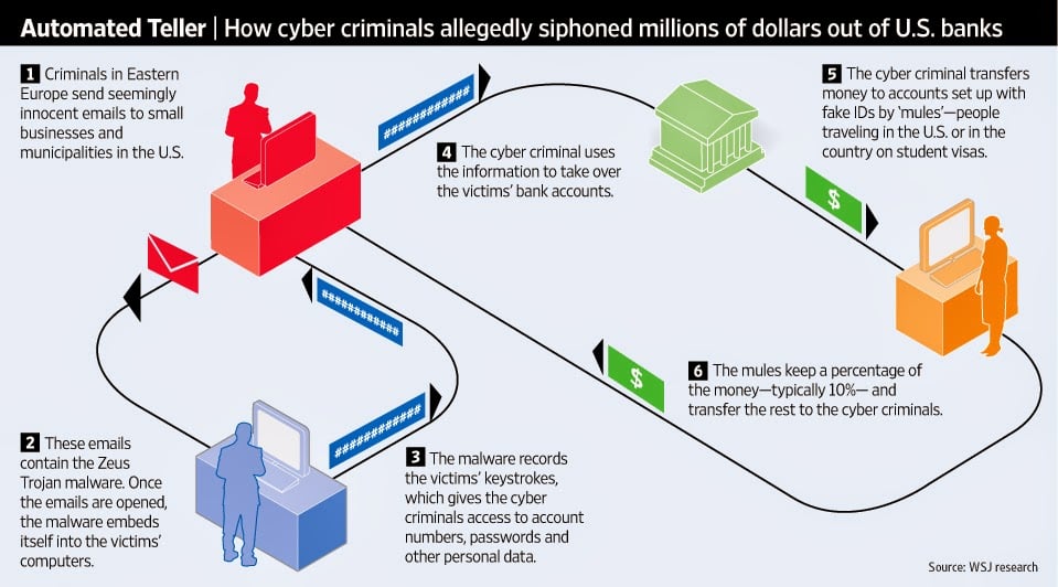 How cybercriminals steal money 