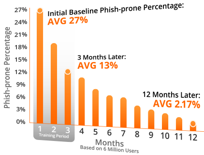 Enterprise Security Awareness Training Results
