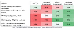 Antivirus Ineffective in Preventing Ransomware According to KnowBe4 Survey