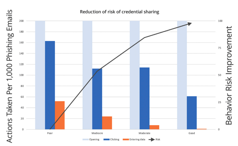 reduction of risk of credential sharing