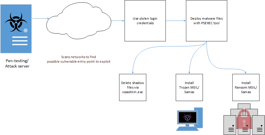 Samas Software Samas Ransomware | KnowBe4