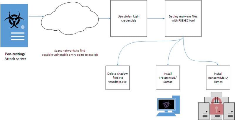 Samas Ransomware Flowchart