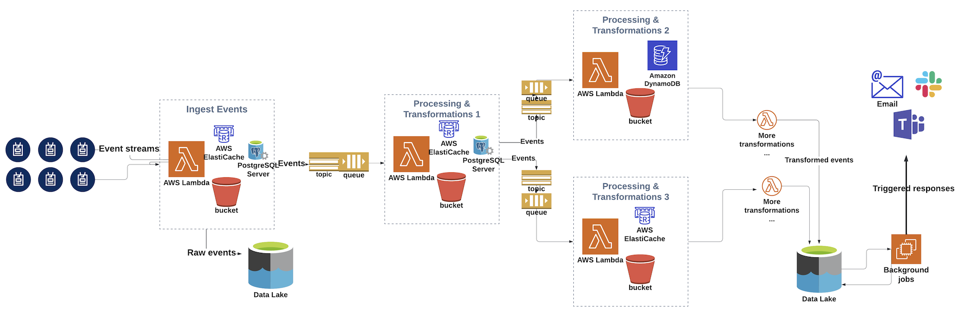 High level overview of the data pipeline