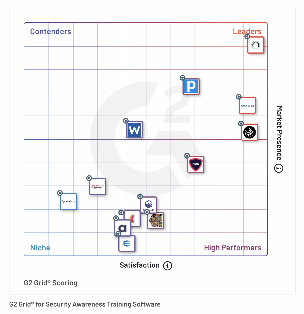 Fall 2021 G2 Grid Report for Security Awareness Training