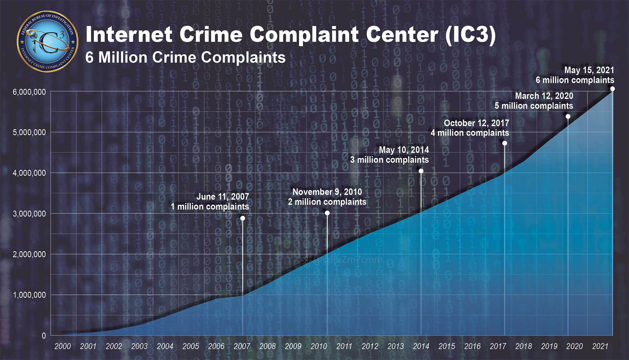 The FBI’s Internet Crime Complaint Center Marks Its 6 Millionth Complaint as Pace Accelerates