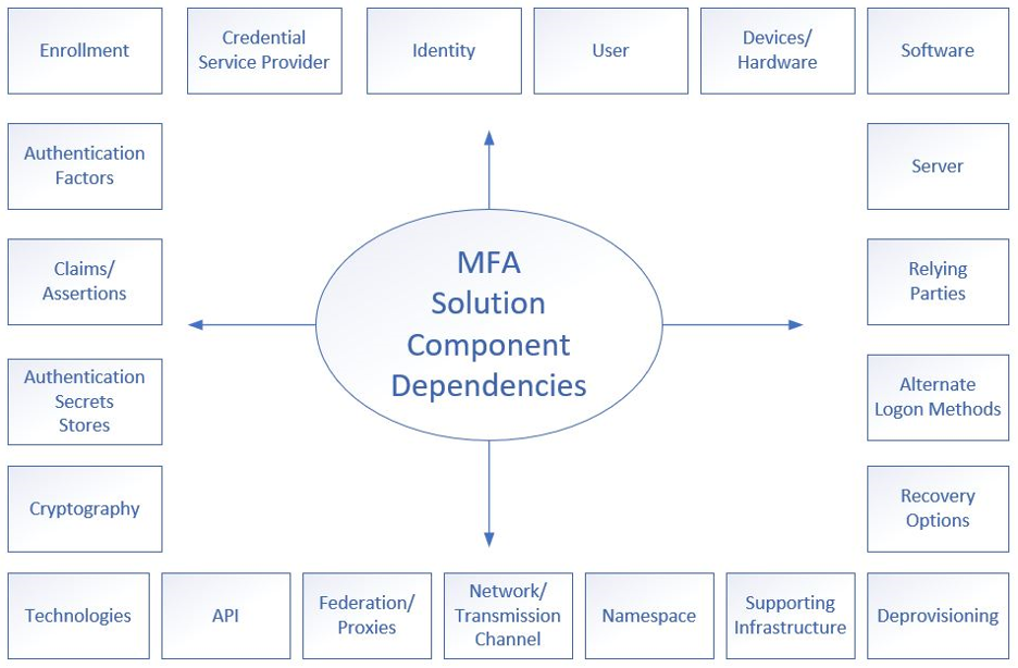 How Can You Be More at Risk With MFA?