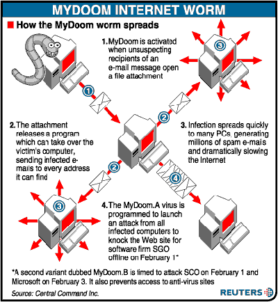 15-year old MyDoom Remains a Common Phish Hook