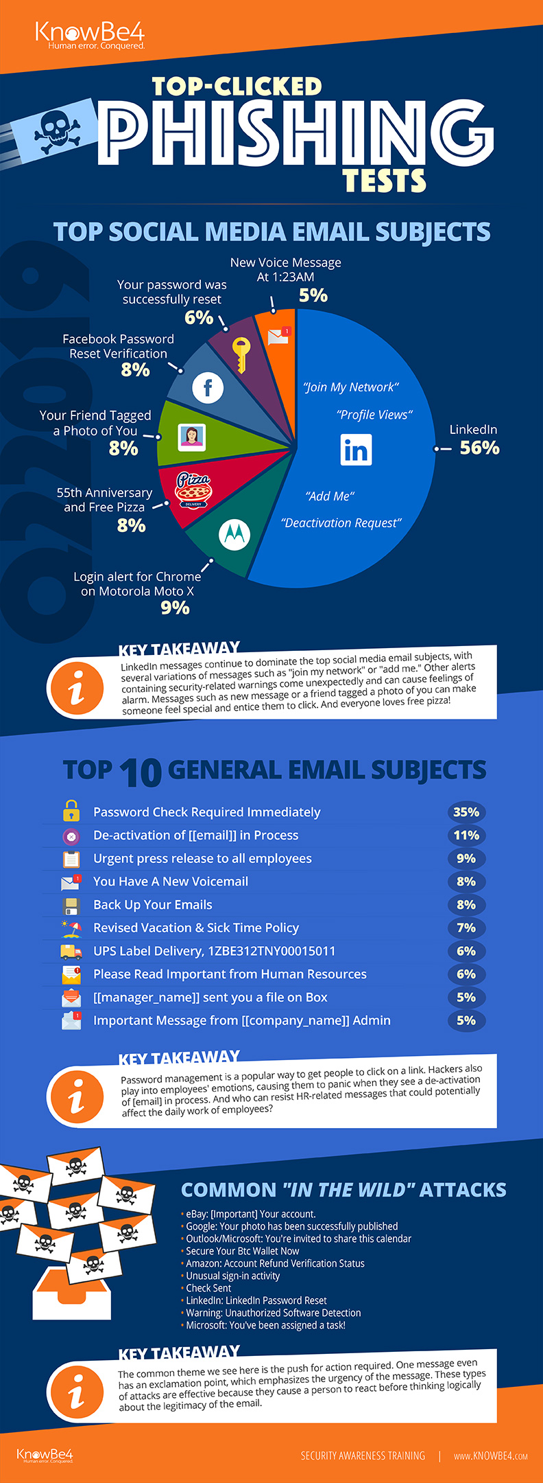 LinkedIn Accounts for More than Half of Social Media Phishing Emails in Q2  2019, According to KnowBe4 Findings