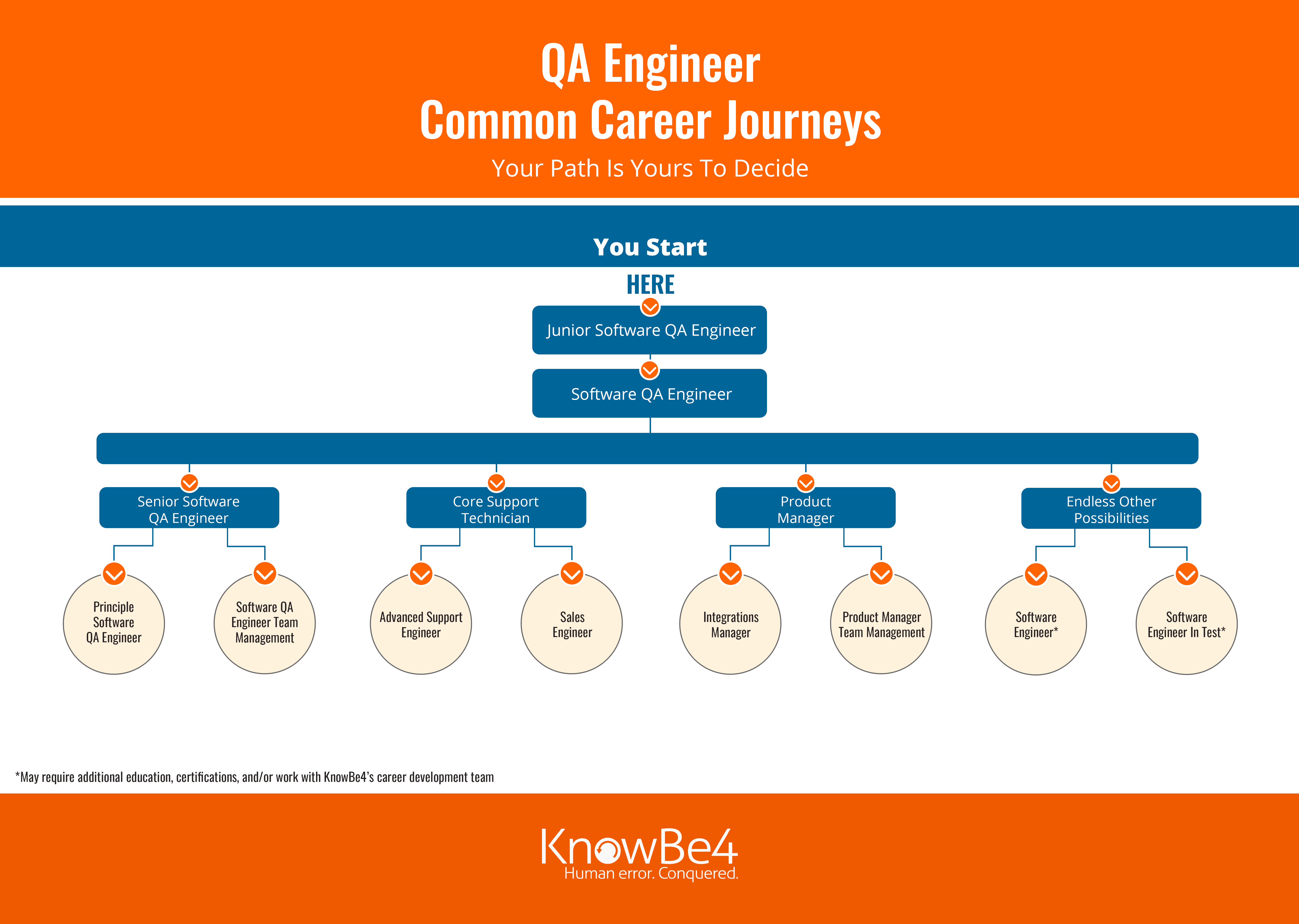 QA Engineer Flowchart (Updated)