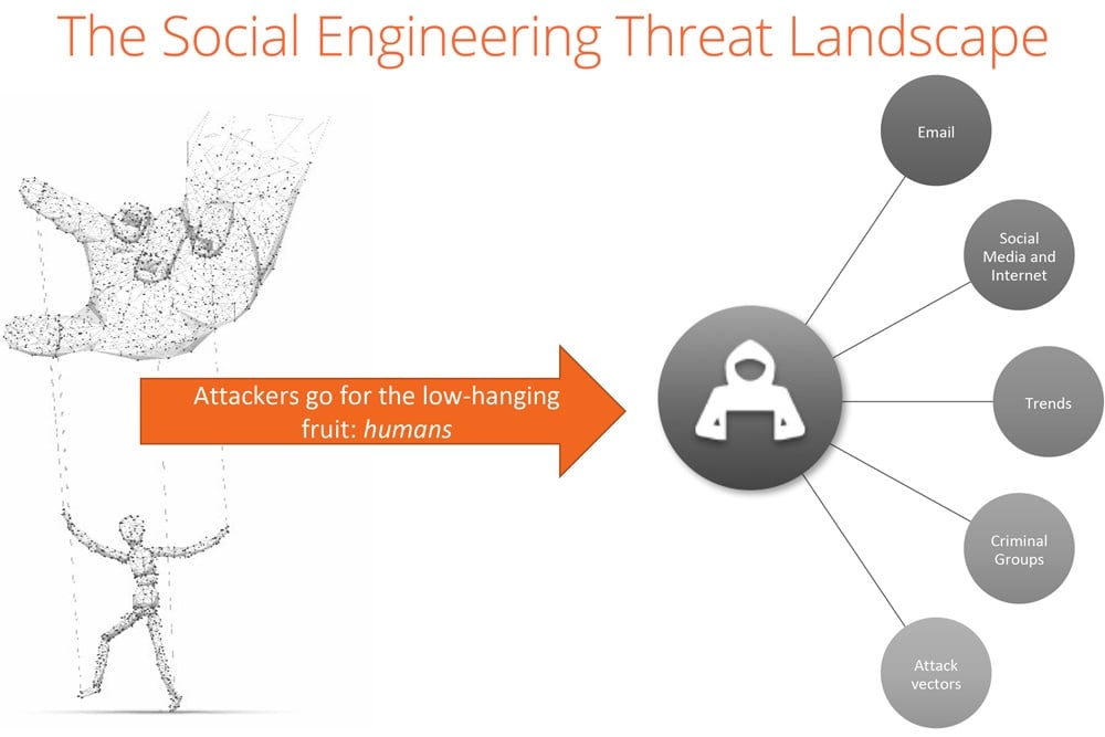 Infographic showing different hacking methods and how attackers aim them at humans as they are the easiest entry point