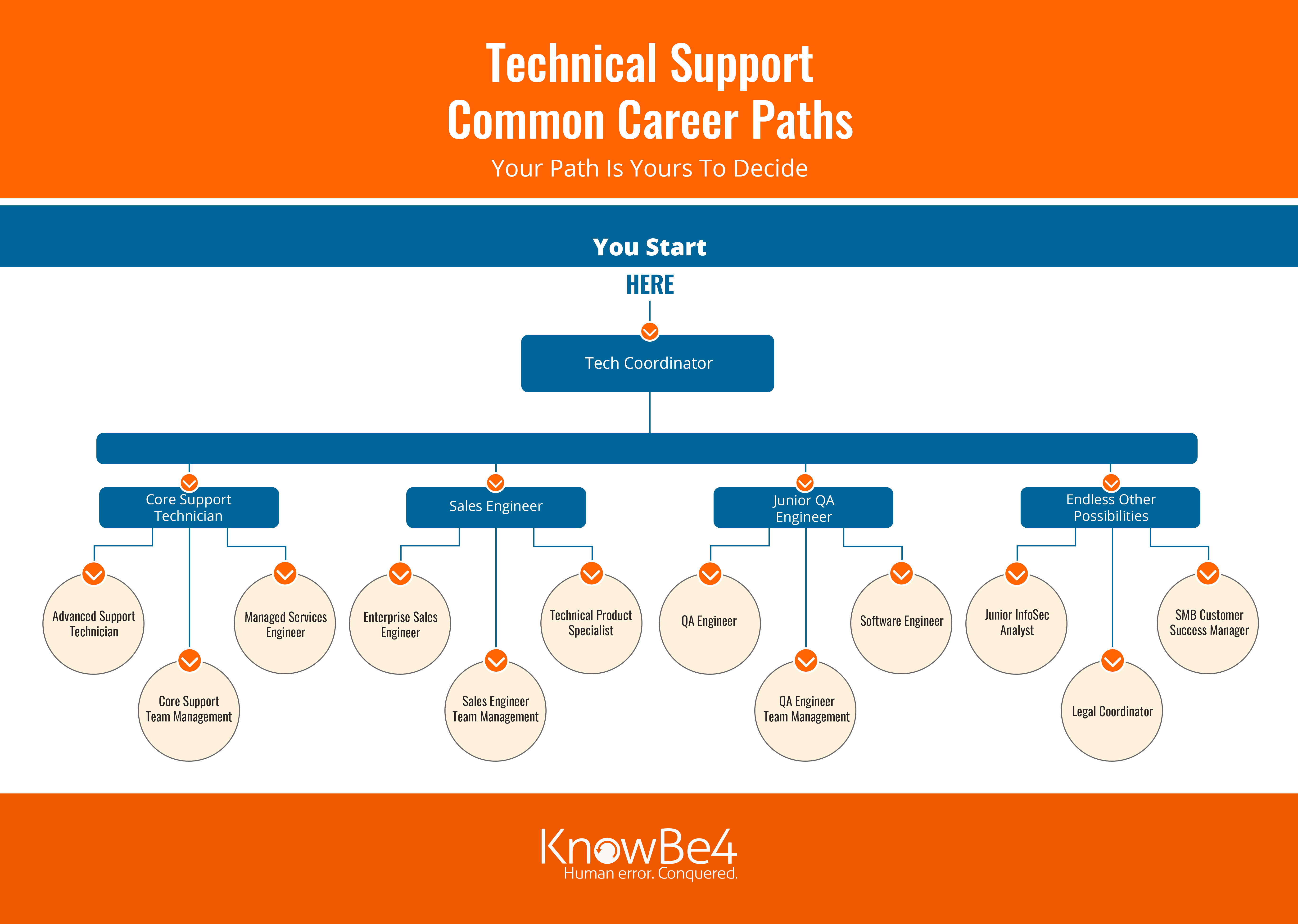 Tech Support Flowchart