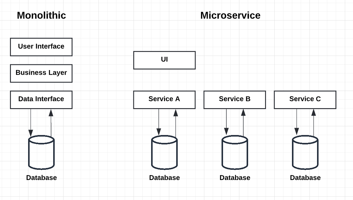Monolithic vs Microservice Architecture
